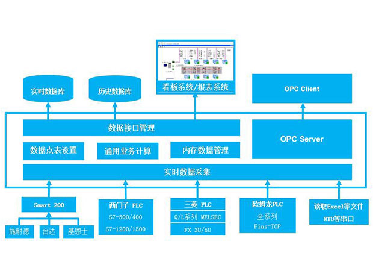 工业数据采集OPC系统